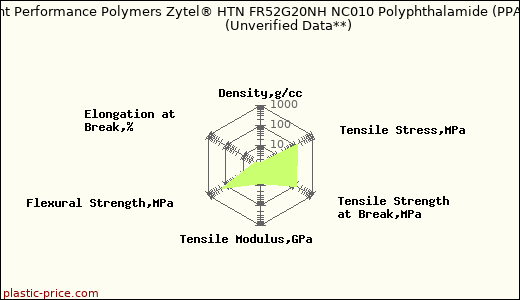 DuPont Performance Polymers Zytel® HTN FR52G20NH NC010 Polyphthalamide (PPA)                      (Unverified Data**)