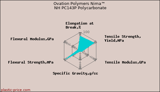 Ovation Polymers Nima™ NH PC143P Polycarbonate