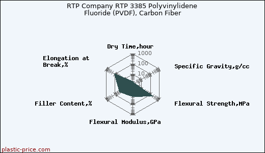 RTP Company RTP 3385 Polyvinylidene Fluoride (PVDF), Carbon Fiber