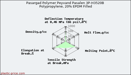 Pasargad Polymer Peyvand Pasalen 3P-H3520B Polypropylene, 20% EPDM Filled