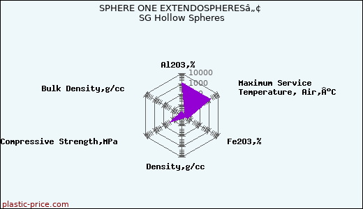 SPHERE ONE EXTENDOSPHERESâ„¢ SG Hollow Spheres