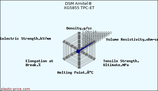 DSM Arnitel® XG5855 TPC-ET