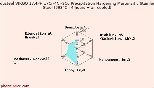 Industeel VIRGO 17.4PH 17Cr-4Ni-3Cu Precipitation Hardening Martensitic Stainless Steel (593°C - 4 hours + air cooled)
