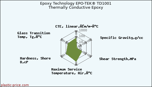 Epoxy Technology EPO-TEK® TD1001 Thermally Conductive Epoxy