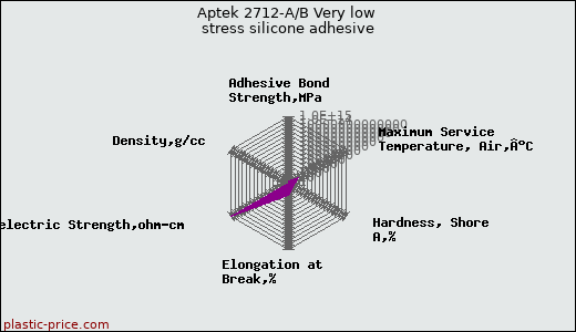 Aptek 2712-A/B Very low stress silicone adhesive