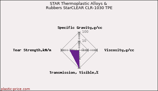 STAR Thermoplastic Alloys & Rubbers StarCLEAR CLR-1030 TPE