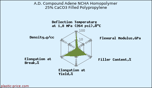 A.D. Compound Adene NCHA Homopolymer 25% CaCO3 Filled Polypropylene