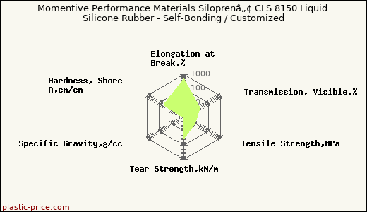 Momentive Performance Materials Siloprenâ„¢ CLS 8150 Liquid Silicone Rubber - Self-Bonding / Customized