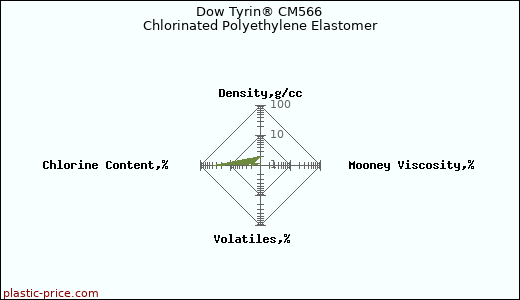 Dow Tyrin® CM566 Chlorinated Polyethylene Elastomer