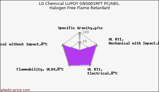 LG Chemical LUPOY GN5001RFT PC/ABS, Halogen Free Flame Retardant