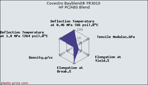 Covestro Bayblend® FR3010 HF PC/ABS Blend