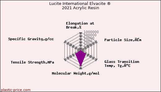 Lucite International Elvacite ® 2021 Acrylic Resin