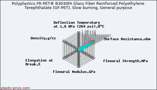 Polyplastics FR-PET® B3030FA Glass Fiber Reinforced Polyethylene Terephthalate (GF-PET), Slow burning, General purpose