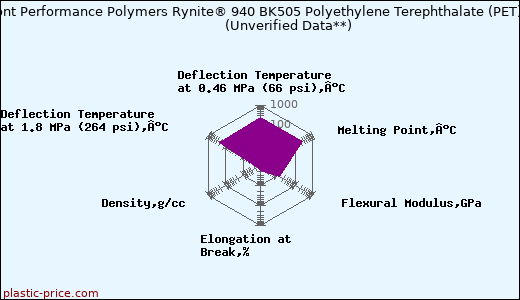 DuPont Performance Polymers Rynite® 940 BK505 Polyethylene Terephthalate (PET)                      (Unverified Data**)