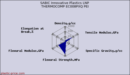 SABIC Innovative Plastics LNP THERMOCOMP EC008PXQ PEI
