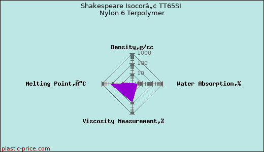 Shakespeare Isocorâ„¢ TT65SI Nylon 6 Terpolymer