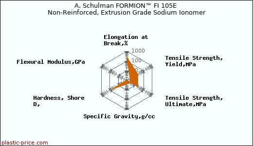 A. Schulman FORMION™ FI 105E Non-Reinforced, Extrusion Grade Sodium Ionomer