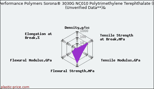 DuPont Performance Polymers Sorona® 3030G NC010 Polytrimethylene Terephthalate (PTT)                      (Unverified Data**)&