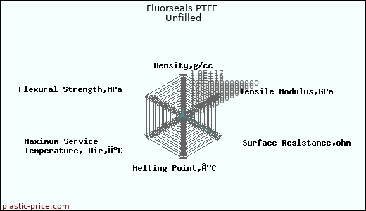 Fluorseals PTFE Unfilled