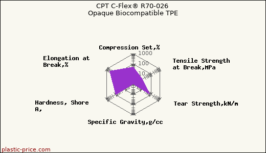 CPT C-Flex® R70-026 Opaque Biocompatible TPE