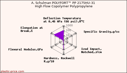 A. Schulman POLYFORT™ PP 2175HU-31 High Flow Copolymer Polypropylene
