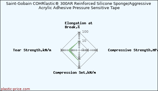 Saint-Gobain COHRlastic® 300AR Reinforced Silicone Sponge/Aggressive Acrylic Adhesive Pressure Sensitive Tape