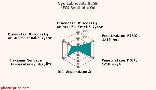 Nye Lubricants 855B (FG) Synthetic Oil