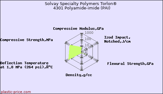 Solvay Specialty Polymers Torlon® 4301 Polyamide-imide (PAI)