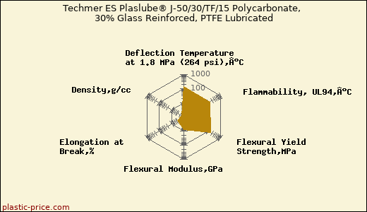Techmer ES Plaslube® J-50/30/TF/15 Polycarbonate, 30% Glass Reinforced, PTFE Lubricated