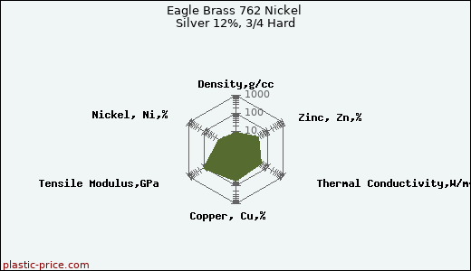 Eagle Brass 762 Nickel Silver 12%, 3/4 Hard
