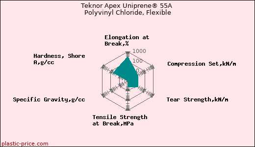 Teknor Apex Uniprene® 55A Polyvinyl Chloride, Flexible