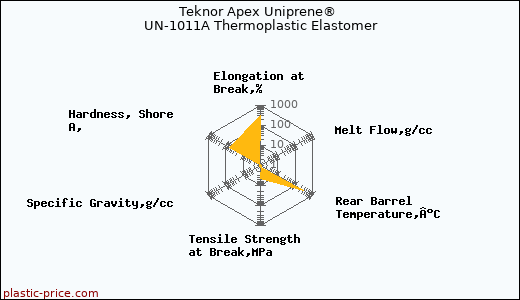 Teknor Apex Uniprene® UN-1011A Thermoplastic Elastomer