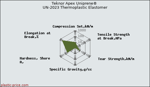Teknor Apex Uniprene® UN-2023 Thermoplastic Elastomer
