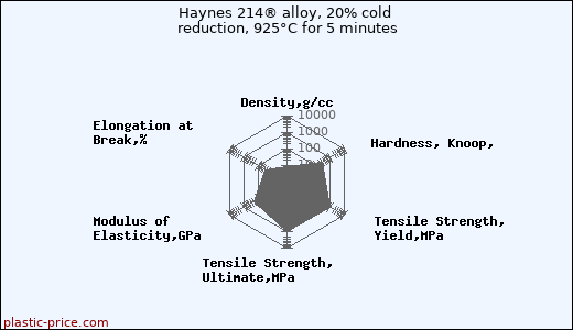 Haynes 214® alloy, 20% cold reduction, 925°C for 5 minutes