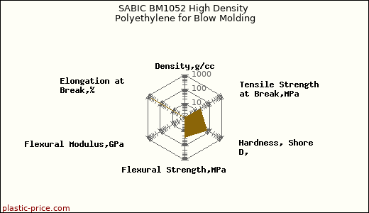 SABIC BM1052 High Density Polyethylene for Blow Molding