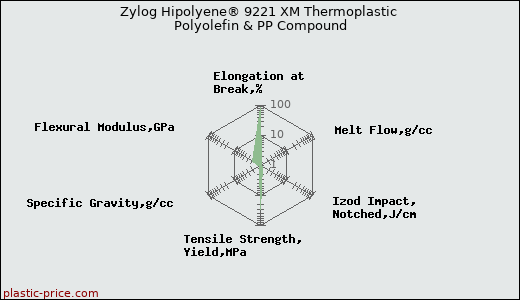 Zylog Hipolyene® 9221 XM Thermoplastic Polyolefin & PP Compound