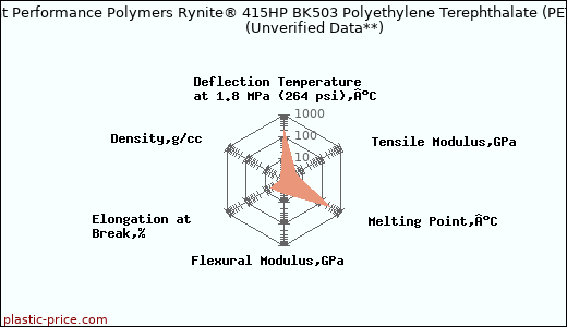 DuPont Performance Polymers Rynite® 415HP BK503 Polyethylene Terephthalate (PET)                      (Unverified Data**)