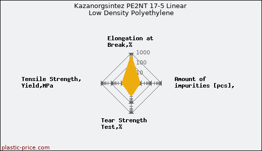 Kazanorgsintez PE2NT 17-5 Linear Low Density Polyethylene