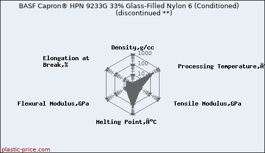 BASF Capron® HPN 9233G 33% Glass-Filled Nylon 6 (Conditioned)               (discontinued **)