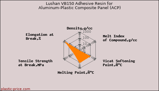Lushan VB150 Adhesive Resin for Aluminum-Plastic Composite Panel (ACP)