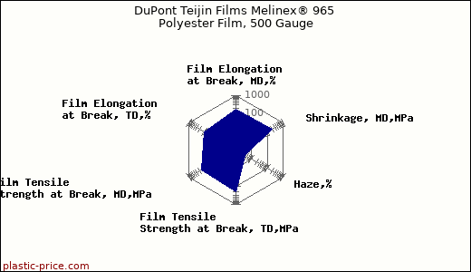 DuPont Teijin Films Melinex® 965 Polyester Film, 500 Gauge