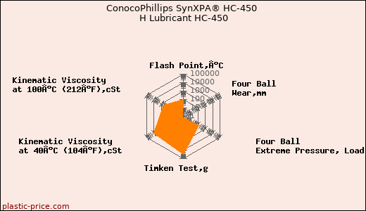 ConocoPhillips SynXPA® HC-450 H Lubricant HC-450