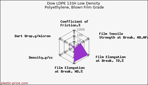 Dow LDPE 133A Low Density Polyethylene, Blown Film Grade