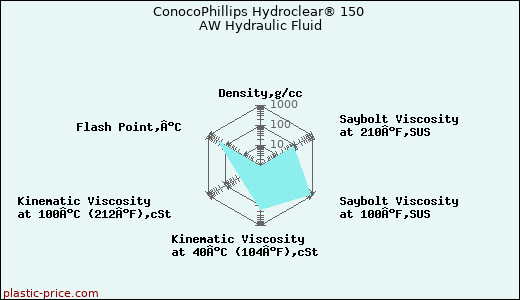 ConocoPhillips Hydroclear® 150 AW Hydraulic Fluid