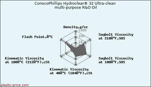 ConocoPhillips Hydroclear® 32 Ultra-clean multi-purpose R&O Oil