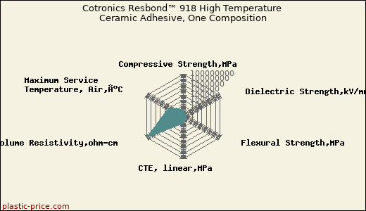 Cotronics Resbond™ 918 High Temperature Ceramic Adhesive, One Composition