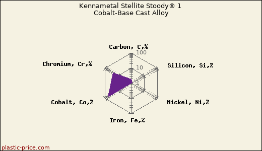 Kennametal Stellite Stoody® 1 Cobalt-Base Cast Alloy