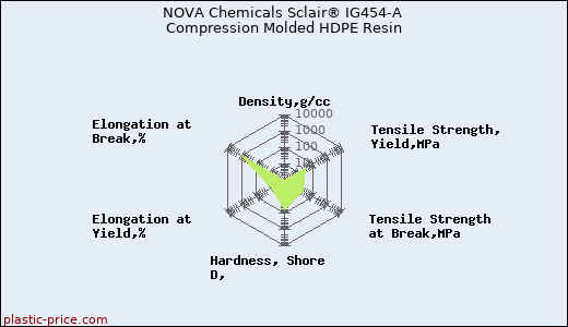 NOVA Chemicals Sclair® IG454-A Compression Molded HDPE Resin
