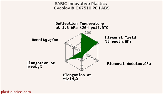 SABIC Innovative Plastics Cycoloy® CX7510 PC+ABS