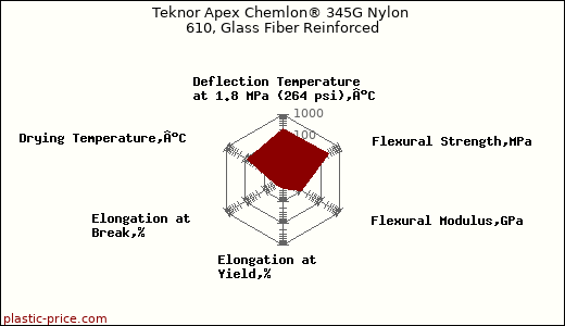 Teknor Apex Chemlon® 345G Nylon 610, Glass Fiber Reinforced